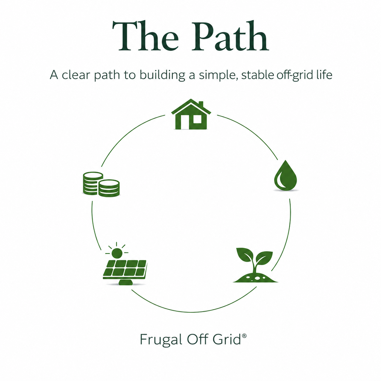 The Path by Frugal Off-Grid showing a circular off-grid system with shelter, water, food, power, and income icons representing a clear path to building a simple, stable off-grid life.